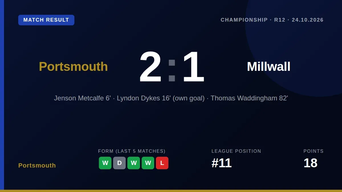Portsmouth manager John Mousinho admitted his team were lucky in their 2-1 Championship victory over Millwall at a...