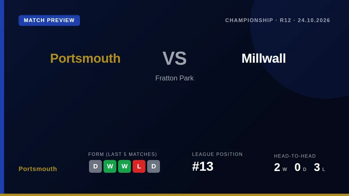 Portsmouth could move into the Championship play-off places with a win against Millwall, who will be forced into their...