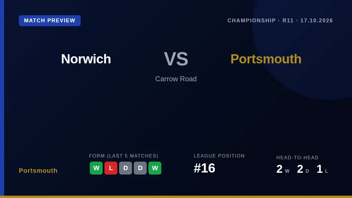 Portsmouth travel to Carrow Road on Saturday buoyed by a dramatic late win over Sheffield United, facing a Norwich side...