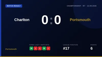 Portsmouth were forced to settle for a point after a 0-0 draw away to Charlton Athletic, a result that keeps them 17th in...