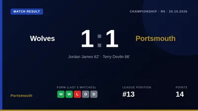 Portsmouth earned a point at Wolves as Terry Devlin's late equaliser secured a 1-1 draw in the Championship on Tuesday night