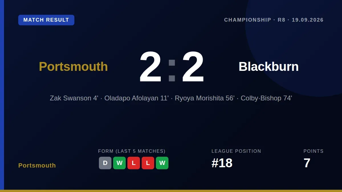 Colby Bishop's 74th-minute goal rescued a point for Portsmouth in a 2-2 Championship draw with Blackburn Rovers at...