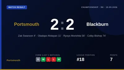 Colby Bishop's 74th-minute goal rescued a point for Portsmouth in a 2-2 Championship draw with Blackburn Rovers at...
