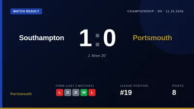 Portsmouth could not find an equaliser against 10-man Southampton, suffering a 1-0 defeat that leaves them 19th in the...