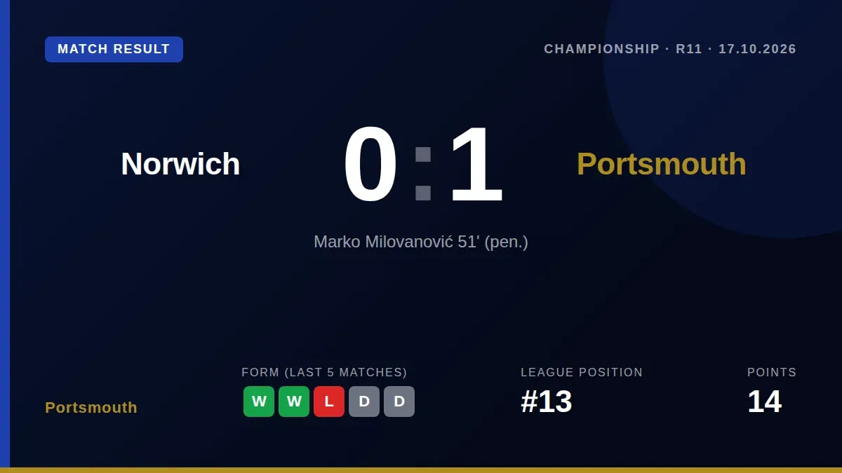Marko Milovanovic's penalty secured a 1-0 win at Norwich, giving Portsmouth a second victory in three days and moving...