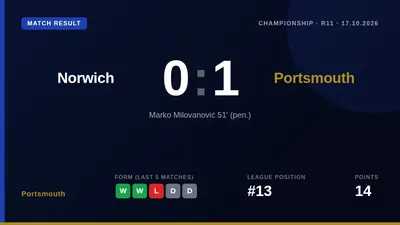 Marko Milovanovic's penalty secured a 1-0 win at Norwich, giving Portsmouth a second victory in three days and moving...