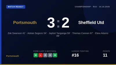 Portsmouth secured a dramatic 3-2 win over Sheffield United with a late goal from substitute Ebou Adams at Fratton Park